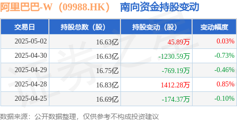 股票小额配资 阿里巴巴-W（09988.HK）：5月2日南向资金增持45.89万股