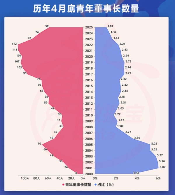配资知识推荐网 A股青年董事长画像来了！“00后”闪亮登场，更注重研发，营收普遍向好