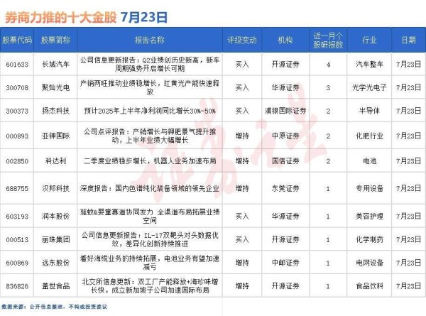 股票按月配资 券商今日金股：4份研报力推一股（名单）